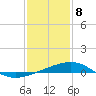 Tide chart for Raccoon Point, Caillou Bay, Louisiana on 2021/01/8