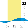 Tide chart for Raccoon Point, Caillou Bay, Louisiana on 2021/02/22