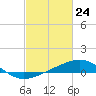 Tide chart for Raccoon Point, Caillou Bay, Louisiana on 2021/02/24
