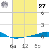 Tide chart for Raccoon Point, Caillou Bay, Louisiana on 2021/02/27