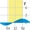 Tide chart for Raccoon Point, Caillou Bay, Louisiana on 2021/02/7
