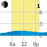 Tide chart for Raccoon Point, Caillou Bay, Louisiana on 2021/07/1