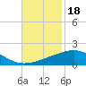 Tide chart for Raccoon Point, Caillou Bay, Louisiana on 2021/11/18