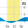 Tide chart for Raccoon Point, Caillou Bay, Louisiana on 2021/12/21
