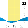 Tide chart for Raccoon Point, Caillou Bay, Louisiana on 2021/12/22