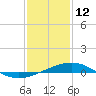 Tide chart for Raccoon Point, Caillou Bay, Louisiana on 2022/01/12