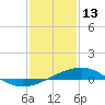 Tide chart for Raccoon Point, Caillou Bay, Louisiana on 2022/01/13