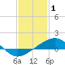 Tide chart for Raccoon Point, Caillou Bay, Louisiana on 2022/01/1