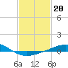 Tide chart for Raccoon Point, Caillou Bay, Louisiana on 2022/01/20