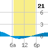 Tide chart for Raccoon Point, Caillou Bay, Louisiana on 2022/01/21