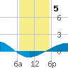 Tide chart for Raccoon Point, Caillou Bay, Louisiana on 2022/01/5