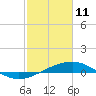Tide chart for Raccoon Point, Caillou Bay, Louisiana on 2022/02/11