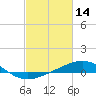 Tide chart for Raccoon Point, Caillou Bay, Louisiana on 2022/02/14