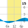 Tide chart for Raccoon Point, Caillou Bay, Louisiana on 2022/02/15