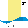 Tide chart for Raccoon Point, Caillou Bay, Louisiana on 2022/02/27