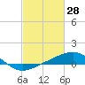 Tide chart for Raccoon Point, Caillou Bay, Louisiana on 2022/02/28