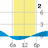 Tide chart for Raccoon Point, Caillou Bay, Louisiana on 2022/02/2