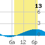 Tide chart for Raccoon Point, Caillou Bay, Louisiana on 2022/03/13