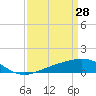 Tide chart for Raccoon Point, Caillou Bay, Louisiana on 2022/03/28