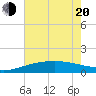Tide chart for Raccoon Point, Caillou Bay, Louisiana on 2022/06/20