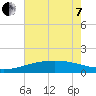 Tide chart for Raccoon Point, Caillou Bay, Louisiana on 2022/06/7