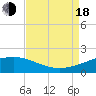 Tide chart for Raccoon Point, Caillou Bay, Louisiana on 2022/08/18