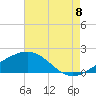 Tide chart for Raccoon Point, Caillou Bay, Louisiana on 2022/08/8