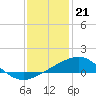 Tide chart for Raccoon Point, Caillou Bay, Louisiana on 2022/12/21