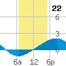Tide chart for Raccoon Point, Caillou Bay, Louisiana on 2022/12/22