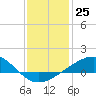 Tide chart for Raccoon Point, Caillou Bay, Louisiana on 2022/12/25
