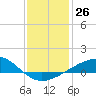 Tide chart for Raccoon Point, Caillou Bay, Louisiana on 2022/12/26