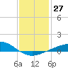 Tide chart for Raccoon Point, Caillou Bay, Louisiana on 2022/12/27