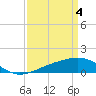Tide chart for Raccoon Point, Caillou Bay, Louisiana on 2024/04/4