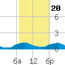 Tide chart for Racy Point, St. Johns River, Florida on 2021/02/20