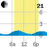 Tide chart for Racy Point, St. Johns River, Florida on 2021/03/21