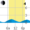 Tide chart for Racy Point, St. Johns River, Florida on 2021/04/4