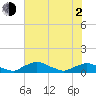 Tide chart for Racy Point, St. Johns River, Florida on 2021/06/2