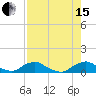 Tide chart for Racy Point, St. Johns River, Florida on 2021/08/15