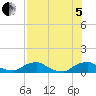 Tide chart for Racy Point, St. Johns River, Florida on 2022/08/5