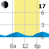 Tide chart for Racy Point, St. Johns River, Florida on 2022/09/17