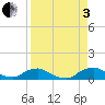 Tide chart for Racy Point, St. Johns River, Florida on 2022/09/3