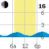 Tide chart for Racy Point, St. Johns River, Florida on 2022/12/16