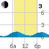 Tide chart for Racy Point, St. Johns River, Florida on 2024/03/3