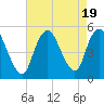 Tide chart for Rahway River, Arthur Kill, New Jersey on 2023/08/19