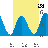 Tide chart for Rahway River, Arthur Kill, New Jersey on 2024/03/28