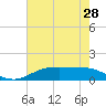 Tide chart for Rainbow Bridge, Neches River, Texas on 2021/05/28