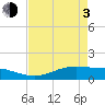 Tide chart for Rainbow Bridge, Neches River, Texas on 2021/05/3