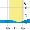 Tide chart for Rainbow Bridge, Neches River, Texas on 2021/10/8
