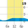 Tide chart for Rainbow Bridge, Neches River, Texas on 2022/04/19
