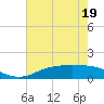 Tide chart for Rainbow Bridge, Neches River, Texas on 2022/05/19